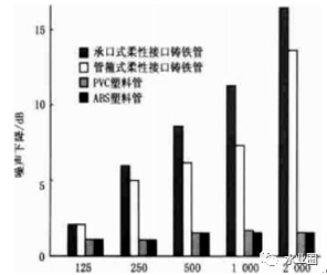 建筑给水排水系统噪声分析及控制措施_8