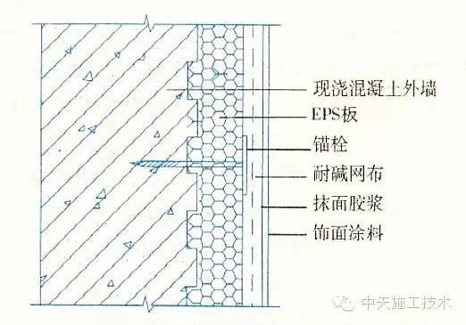 干货！外墙保温施工十五种做法大全_27