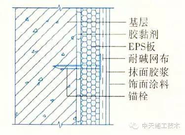 干货！外墙保温施工十五种做法大全_3