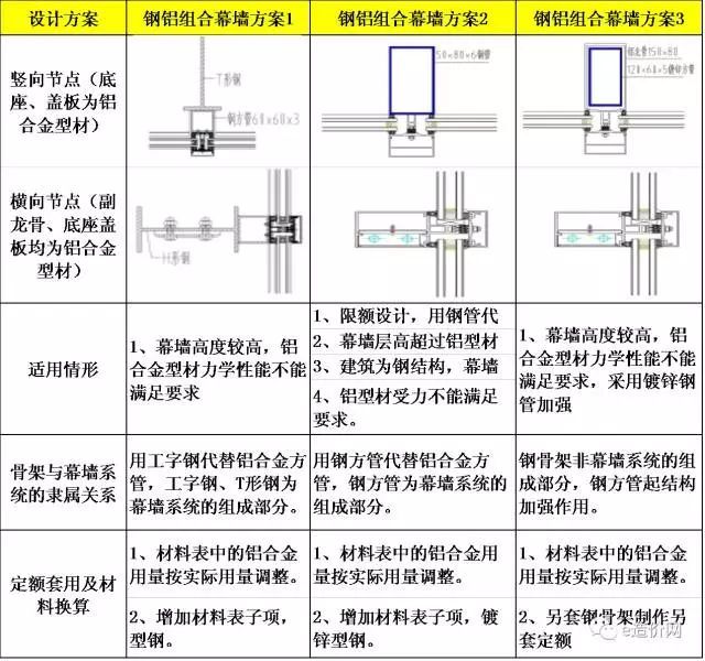 铝板幕墙工程量计算规则资料下载-Mark！幕墙工程造价审核方法