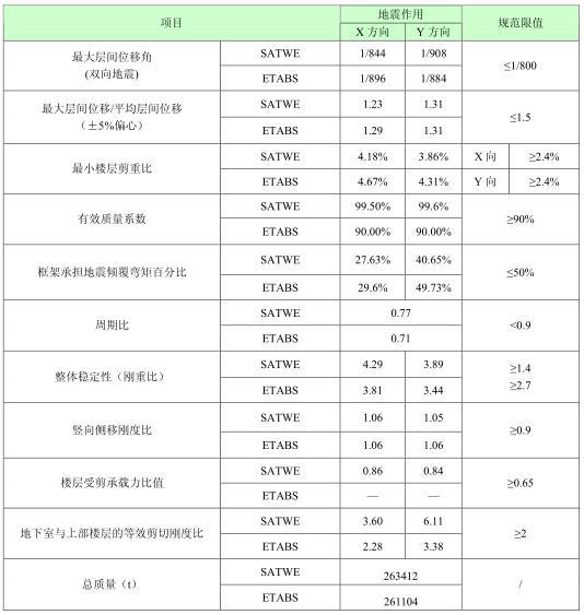 结构整体地震反应分析结果汇总