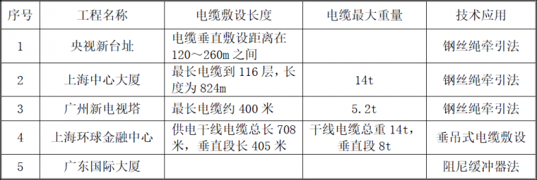 超高层建筑成本案例资料下载-超高层建筑的竖井电缆是怎么敷设上去的？