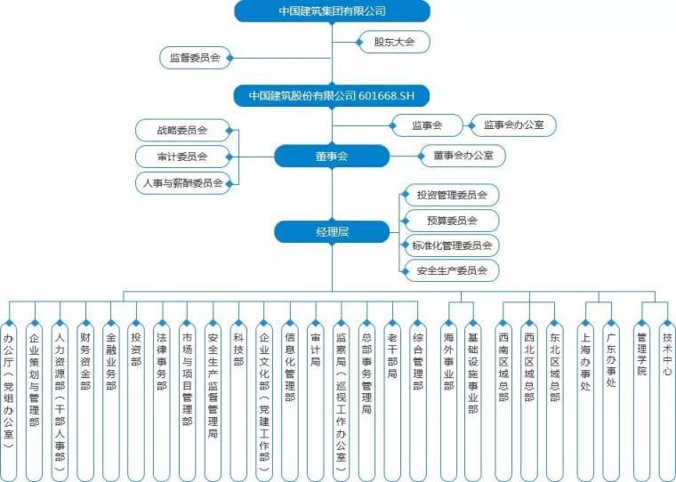 中国铁建军资料下载-中铁、中铁建、中建、中交等最新组织架构