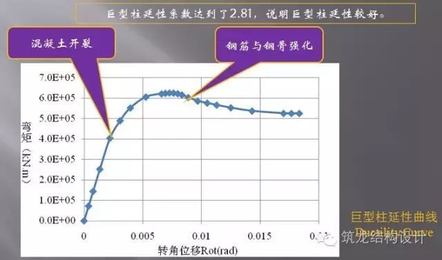 超强总结：超高层建筑关键构件与节点设计_66