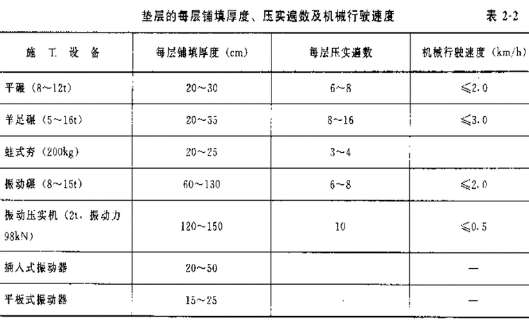 换填垫层法施工要点、质量检验及工程实例-垫层的每层铺填厚度、压实遍数及机械行驶速度