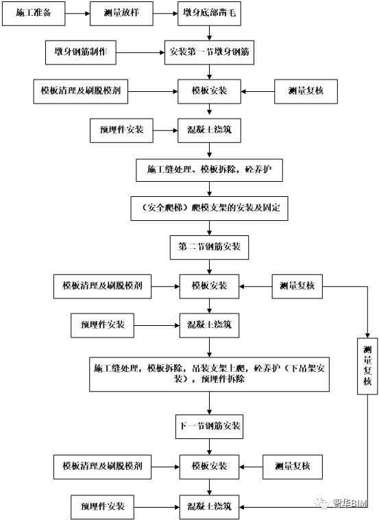 BIM施工工艺模拟是什么？_3