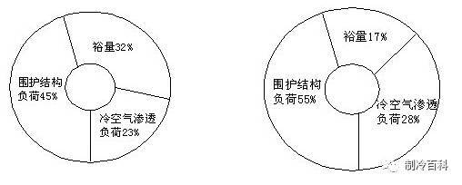 工厂负荷计算资料下载-空调工程冷负荷概算法