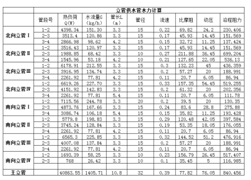 供热工程课程设计-供水立管水力计算表