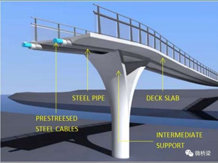 多塔人行桥资料下载-简洁而不简单——应力带桥