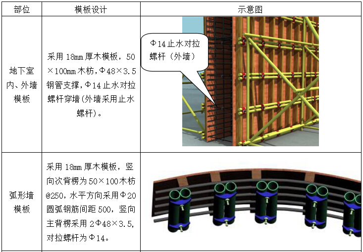 [深圳]综合性文化场馆地下室结构施工方案-地下室普通模板体系设计与选型