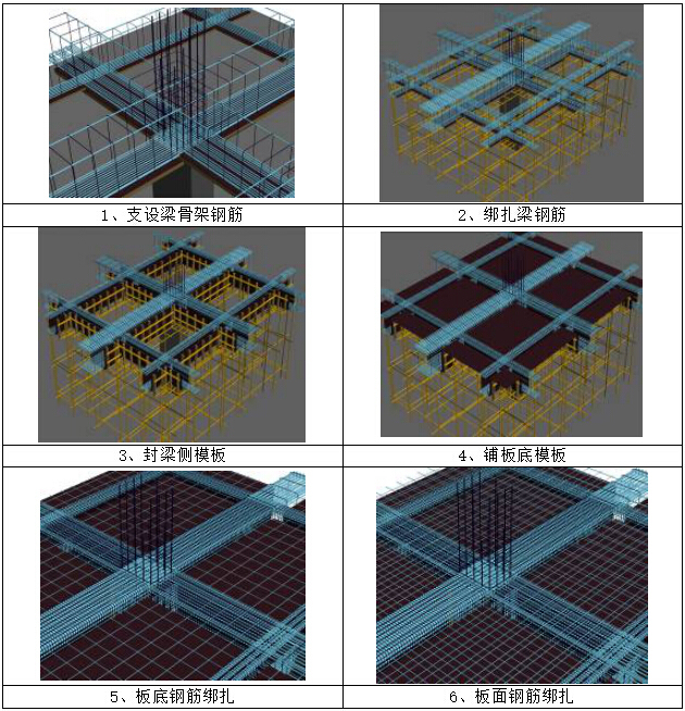 [深圳]综合性文化场馆地下室结构施工方案-普通混凝土梁板结构钢筋施工施工步骤