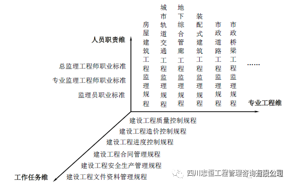 工程监理资料管理标准资料下载-建设工程监理工作标准体系