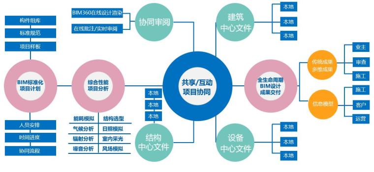 住宅项目设计BIM技术应用ppt（30页）-BIM三维协同设计流程图