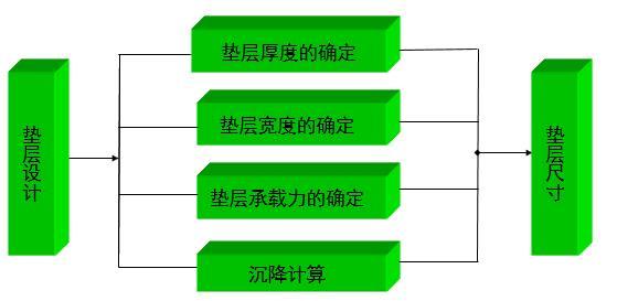 换填法地基处理不同垫层介绍及设计-垫层设计的步骤