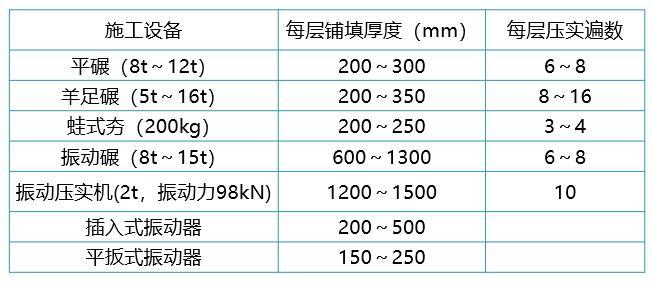 换填法地基处理不同垫层介绍及设计-垫层的每层铺填厚度及压实遍数 