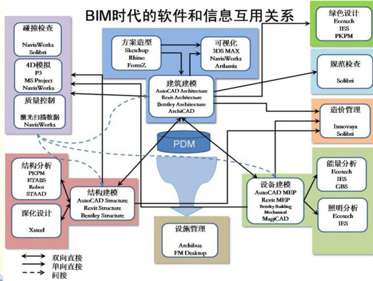 BlM工作室项目建设方案及创新理念（32页）-BIM软件互用