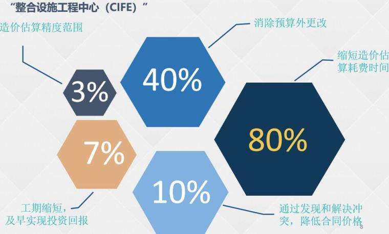 BIM技术在基坑工程中的示范应用（51页）-BIM的优势