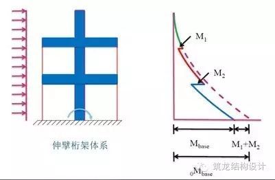 超强总结：超高层建筑关键构件与节点设计_4