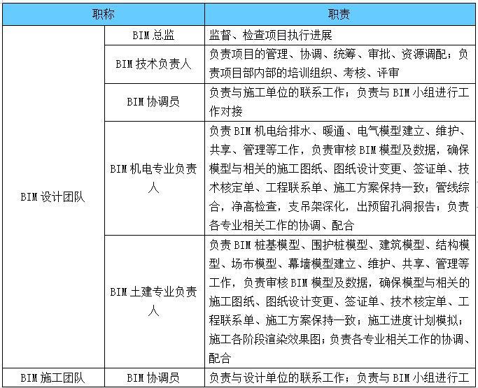 项目施工BIM技术实施方案（24页）-BIM团队管理职责