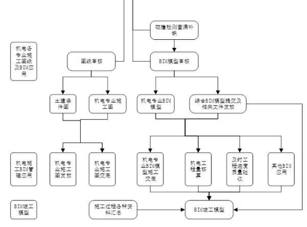 项目施工BIM技术实施方案（24页）-机电深化设计流程图