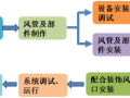 全面解读通风与空调工程施工全过程