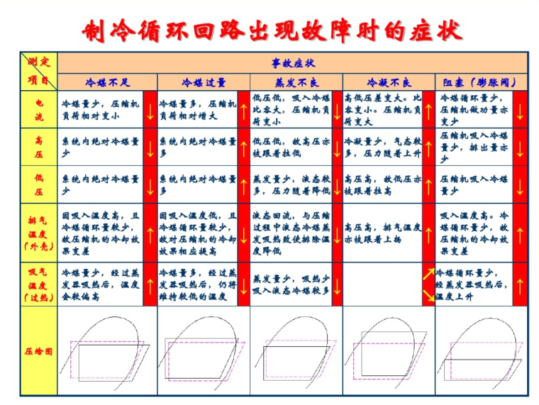 空调用制冷（热泵）机组及压焓图的应用-制冷循环回路出现故障时的症状