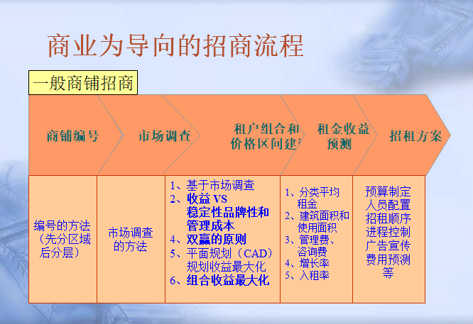 商业房地产运作模式和可持续经营（84页）-商业为导向的招商流程