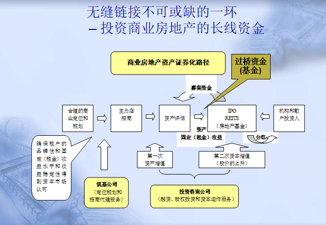 商业房地产运作模式和可持续经营（84页）-投资商业房地产的长线资金