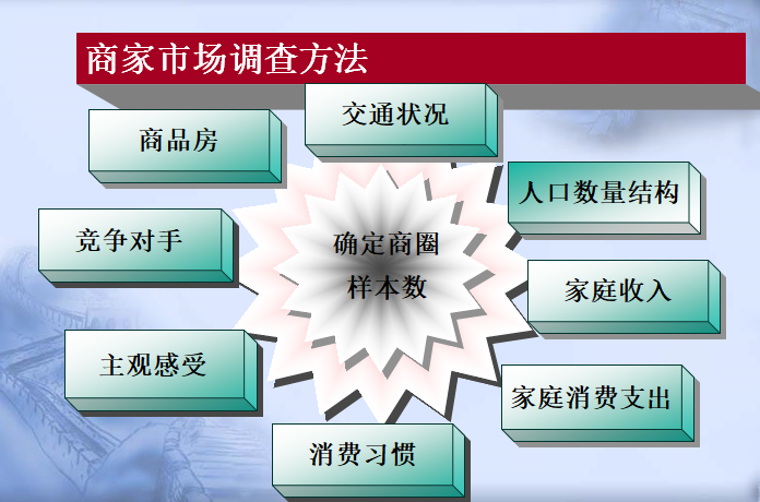 商业房地产运作模式和可持续经营（84页）-商家市场调查方法