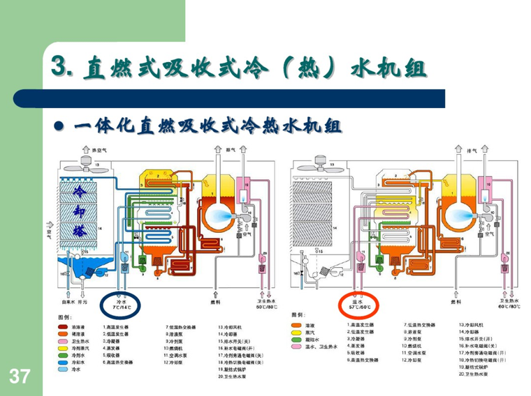 空调用制冷（热泵）机组及压焓图的应用-一体化直燃吸收式冷热水机组