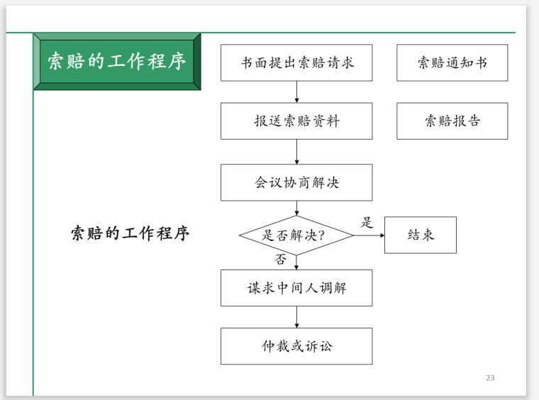 建筑工程合同索赔与反索赔及争执解决-索赔工作程序