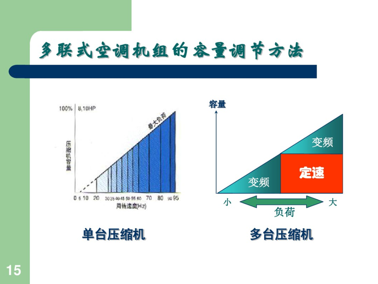 空调用制冷（热泵）机组及压焓图的应用-多联式空调机组的容量调节方法