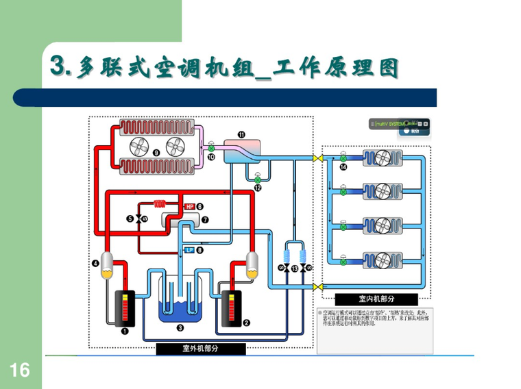 空调用制冷（热泵）机组及压焓图的应用-多联式空调机组工作原理图