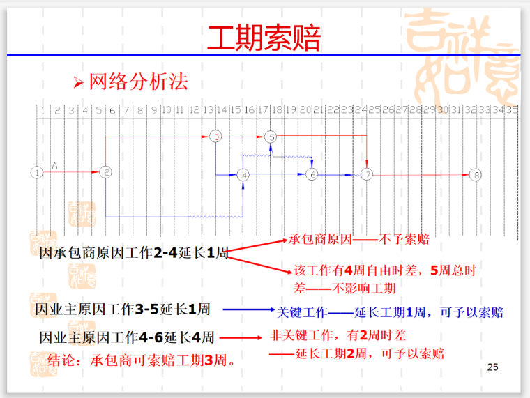 建筑工程索赔与案例分析管理(多图表)-工期索赔