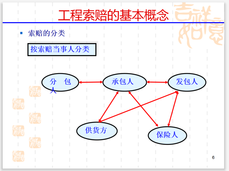 建筑工程索赔与案例分析管理(多图表)-索赔分类