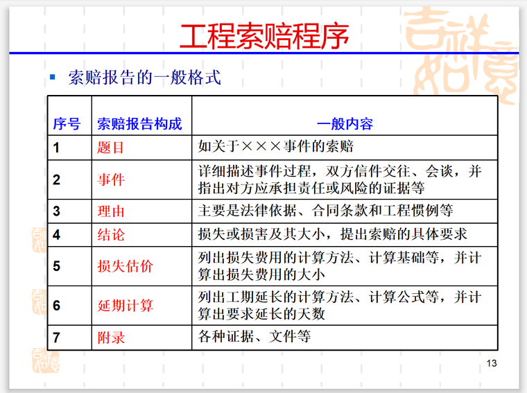 建筑工程索赔与案例分析管理(多图表)-索赔程序