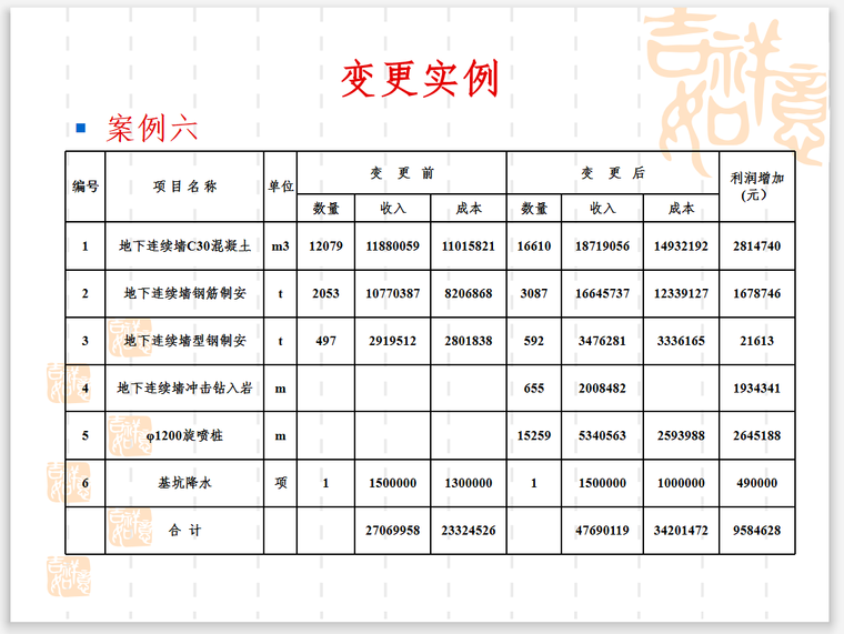 建筑集团工程变更及费用索赔分析(概念详细)-案例6