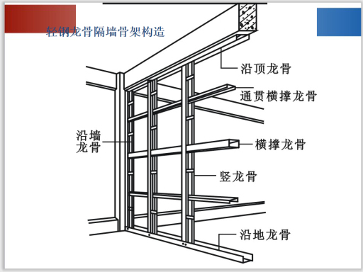 轻钢龙骨隔墙工程施工技术交底-轻钢龙骨隔墙骨架构造