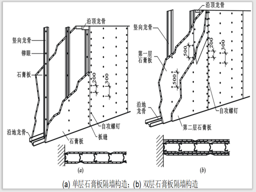 轻钢龙骨隔墙工程施工技术交底-石膏板隔墙构造