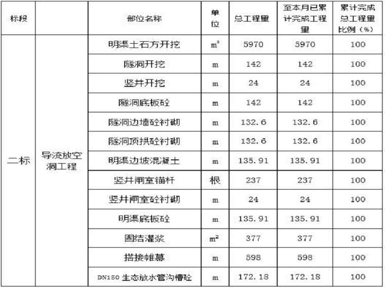 环境验收监理报告资料下载-大坡水库截流验收监理报告（清楚明了）