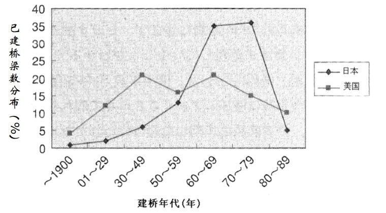 国外大跨度桥梁养护管理实践与研究动态-美国及日本桥梁龄构成