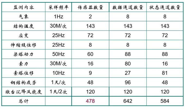 国外大跨度桥梁养护管理实践与研究动态-实时监测传感器系统