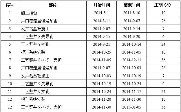 工艺竖井开挖支护施工技术方案（清楚明了）-工艺竖井主要完成时间表