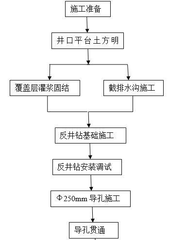 工艺竖井开挖支护施工技术方案（清楚明了）-工艺竖井导井施工流程图