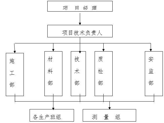 CFG桩基础施工工艺（20页，清楚明了）-施工组织机构