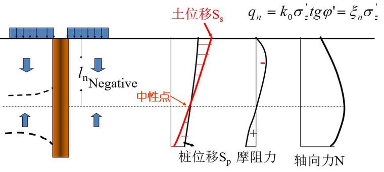 桩侧负摩阻力