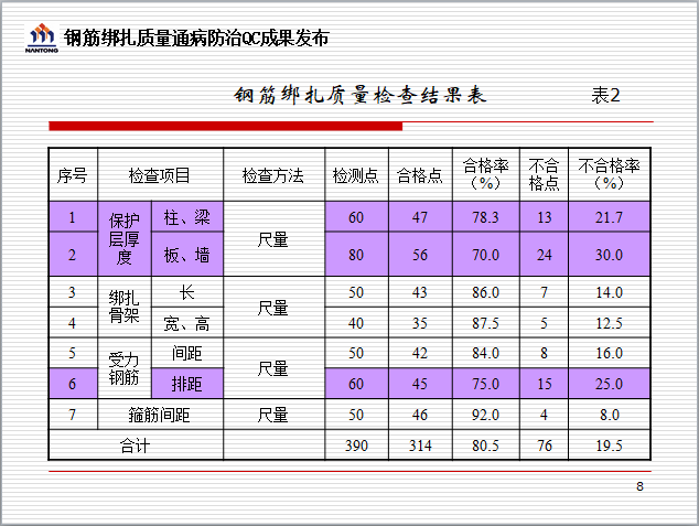 钢筋绑扎质量通病防治QC成果报告-钢筋绑扎质量检查结果表