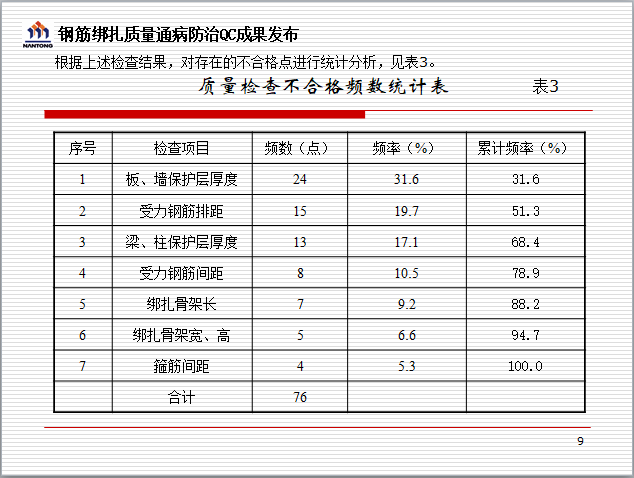 钢筋绑扎质量通病防治QC成果报告-质量检查不合格频数统计表