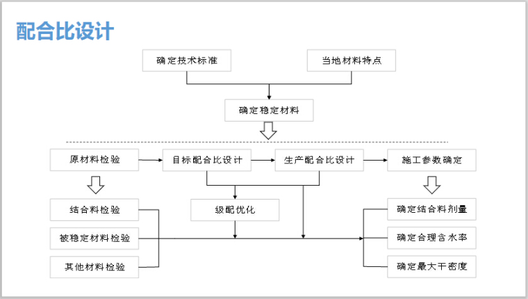 市政道路水稳层施工培训讲义（63页，多图）-配合比设计