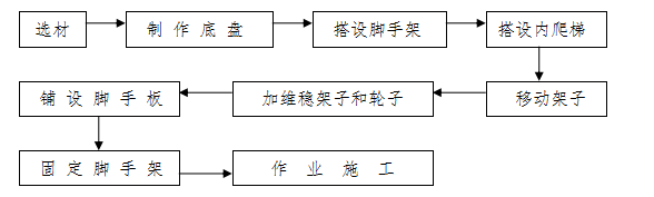 检查井周边加固施工工法资料下载-高空钢管扣件式移动脚手架施工工法